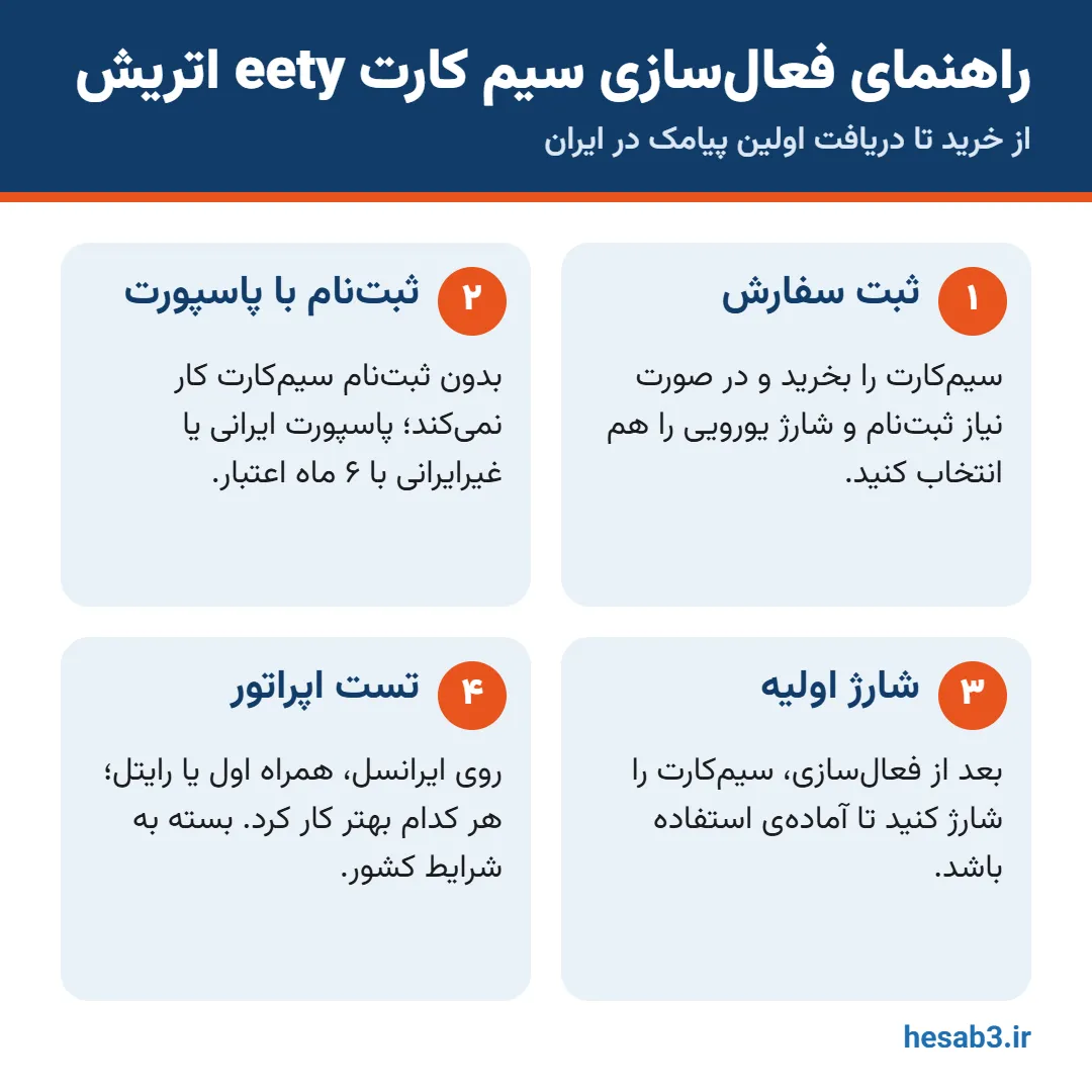 راهنمای فعال‌سازی سیم کارت eety اتریش: ثبت‌نام با پاسپورت، شارژ و تست اپراتور