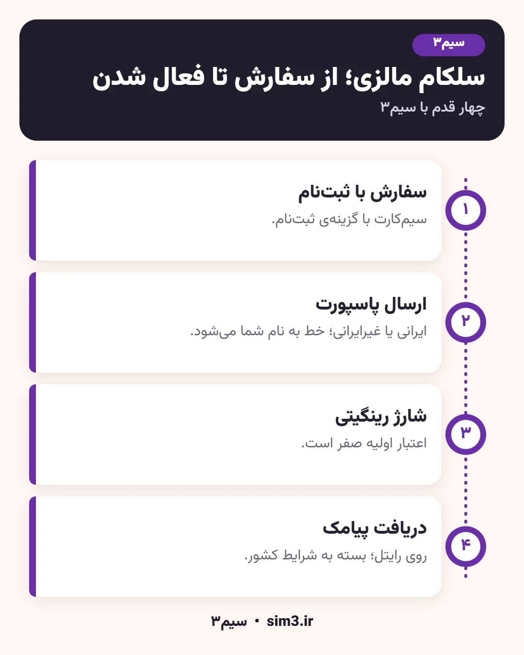 مراحل فعال‌سازی سیم کارت سلکام مالزی در سیم۳