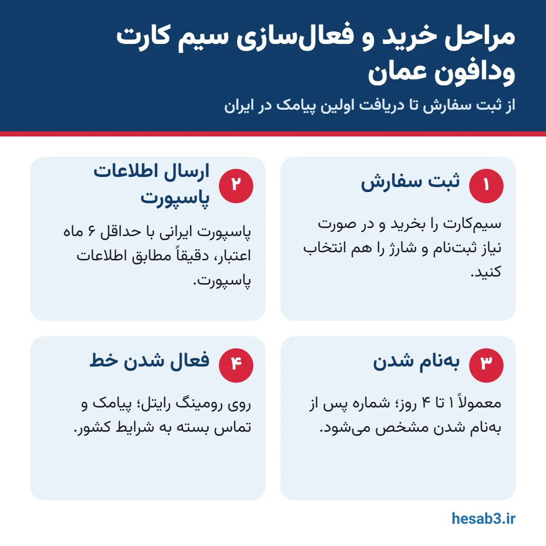 مراحل خرید، ثبت‌نام با پاسپورت و فعال‌سازی سیم کارت ودافون عمان