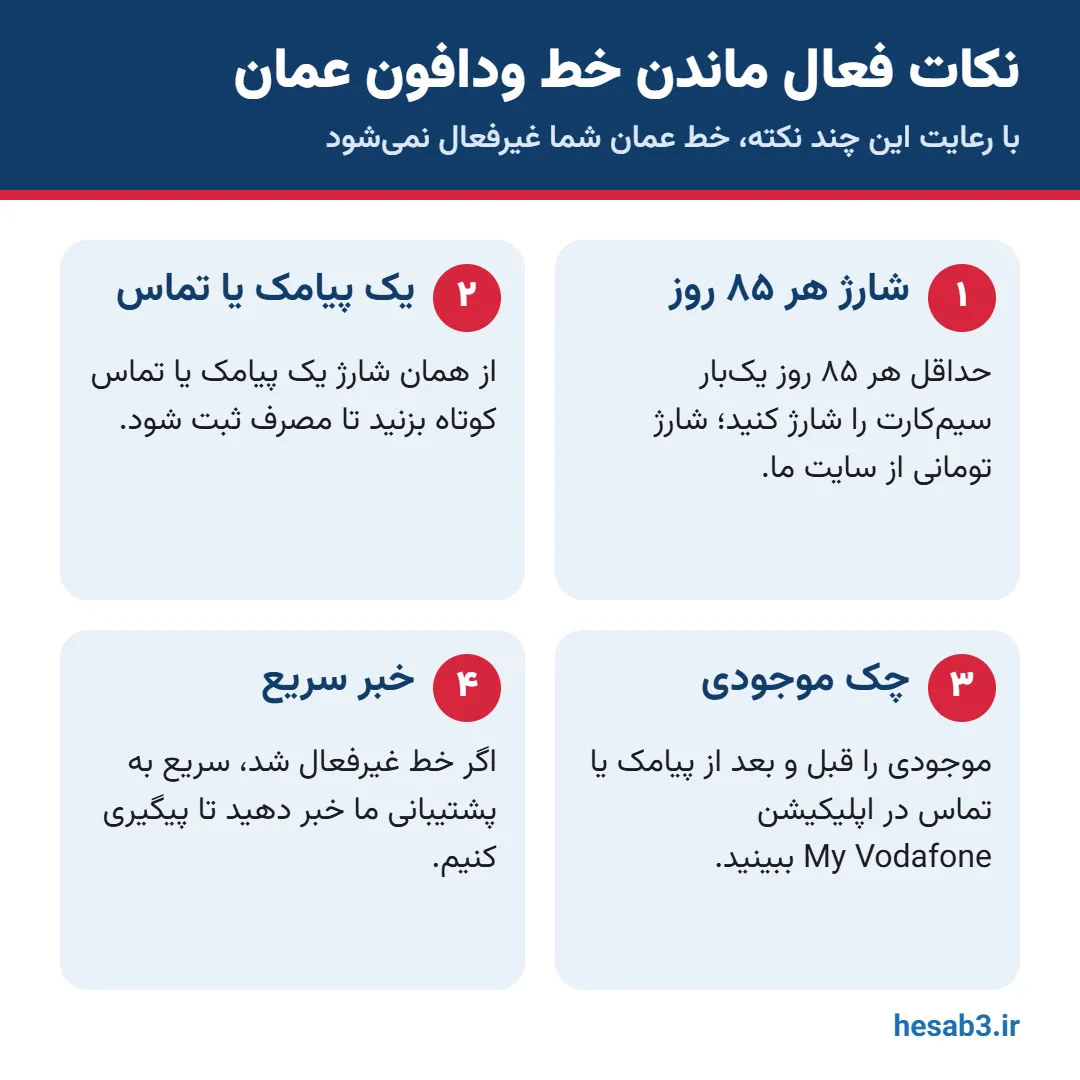 نکات فعال ماندن خط ودافون عمان: شارژ هر ۸۵ روز و یک پیامک یا تماس